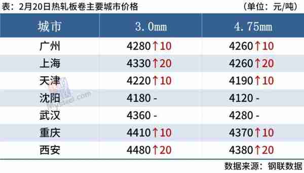 期钢上涨，成交放量，钢价偏强运行