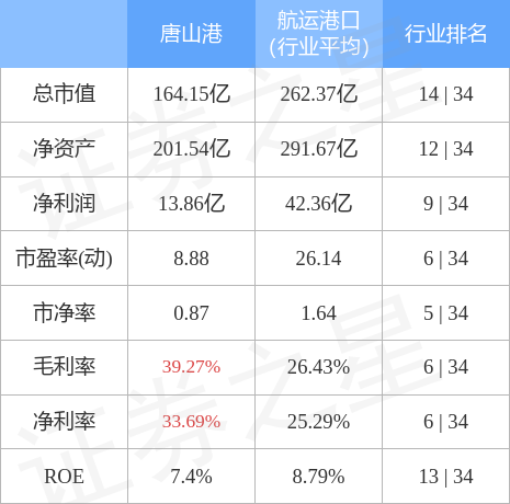 唐山港（601000）12月15日主力资金净卖出316.25万元