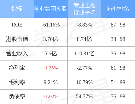 创业集团控股(02221.HK)继续活跃，午后升约11%，近三日累升约30%